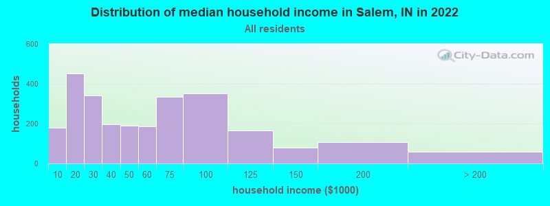 Distribution of median household income in Salem, IN in 2022