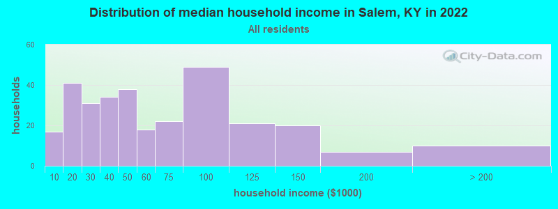Distribution of median household income in Salem, KY in 2022