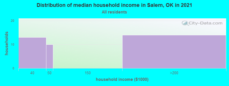 Distribution of median household income in Salem, OK in 2022