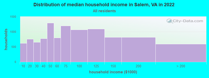 Distribution of median household income in Salem, VA in 2019