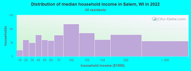 Distribution of median household income in Salem, WI in 2021