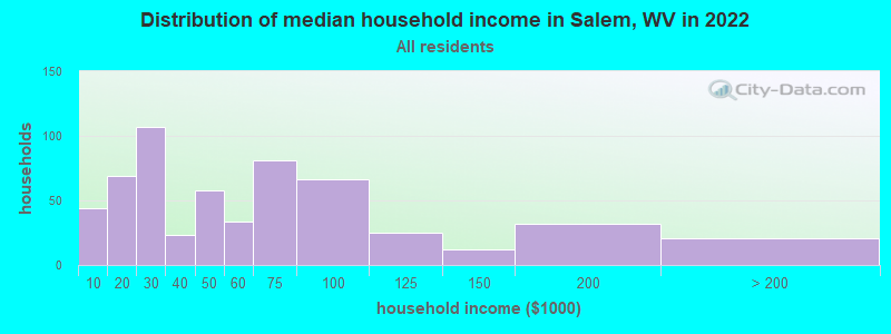 Distribution of median household income in Salem, WV in 2022