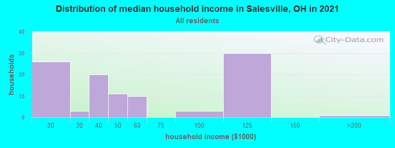 Distribution of median household income in Salesville, OH in 2022