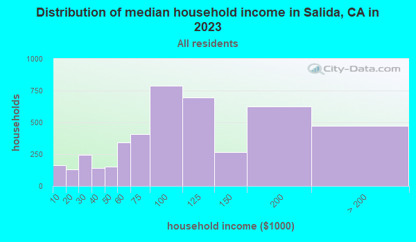 Salida, California (CA 95368) profile population, maps, real estate