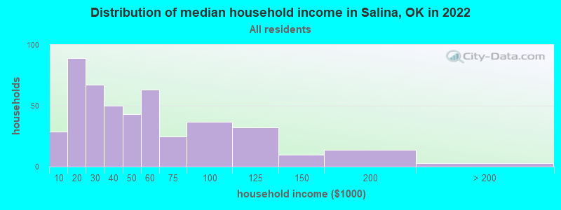 Distribution of median household income in Salina, OK in 2022