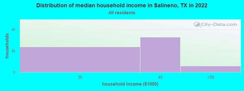Distribution of median household income in Salineno, TX in 2022