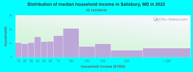 Distribution of median household income in Salisbury, MD in 2021
