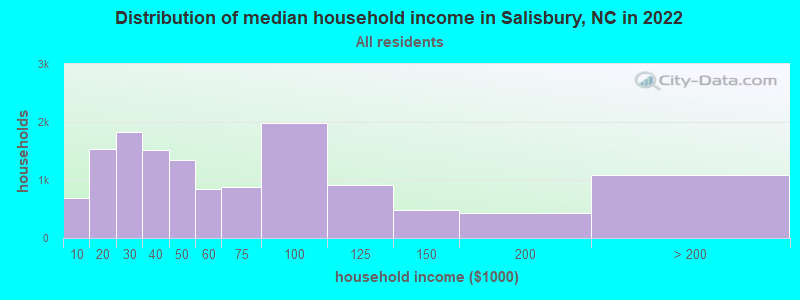 Distribution of median household income in Salisbury, NC in 2021