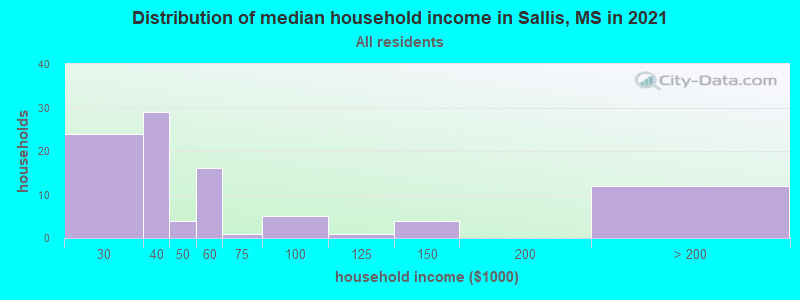 Distribution of median household income in Sallis, MS in 2022