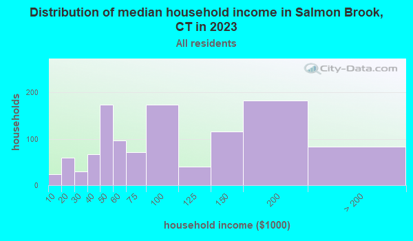 Salmon Brook, Connecticut (CT 06035) profile population, maps, real