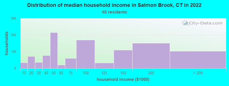 Distribution of median household income in Salmon Brook, CT in 2022