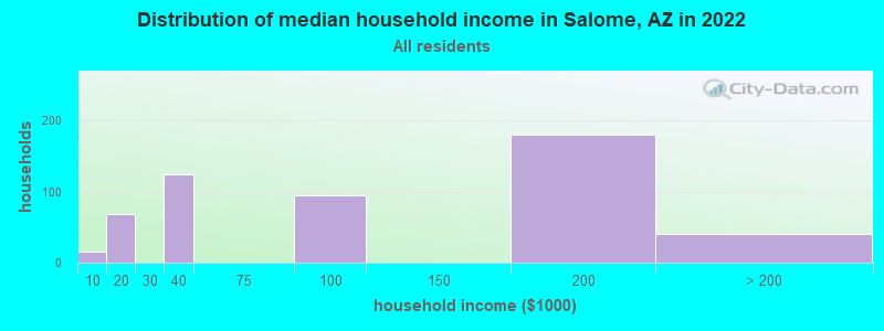 Distribution of median household income in Salome, AZ in 2022