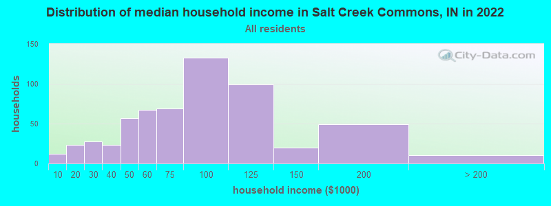 Distribution of median household income in Salt Creek Commons, IN in 2022