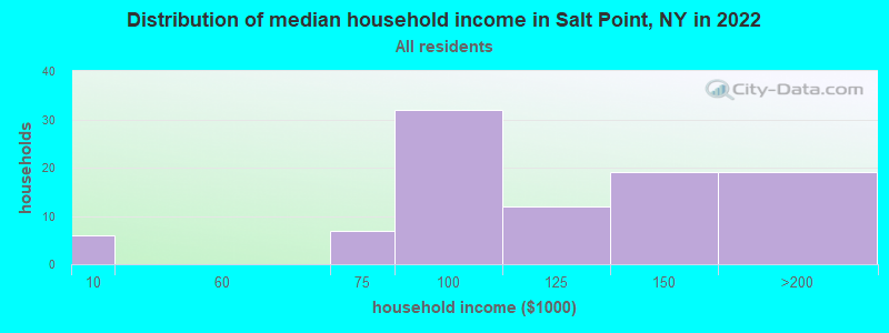 Distribution of median household income in Salt Point, NY in 2022