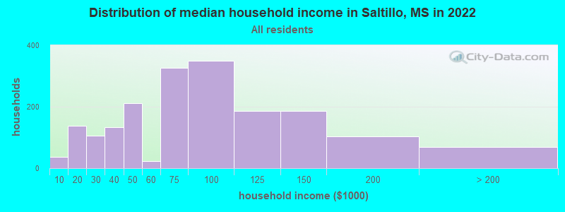 Distribution of median household income in Saltillo, MS in 2019