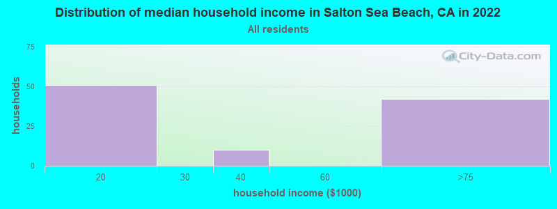 Distribution of median household income in Salton Sea Beach, CA in 2022