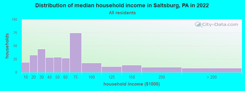 Distribution of median household income in Saltsburg, PA in 2022