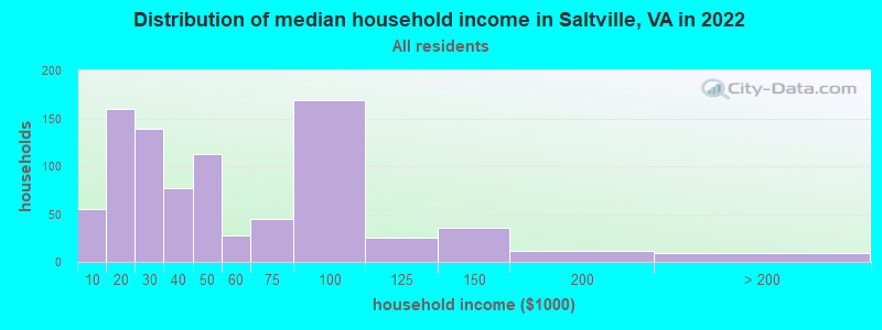Distribution of median household income in Saltville, VA in 2022