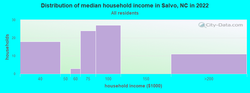 Distribution of median household income in Salvo, NC in 2022