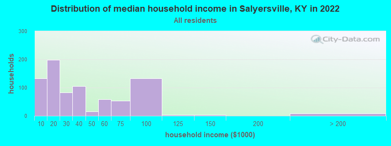 Distribution of median household income in Salyersville, KY in 2022