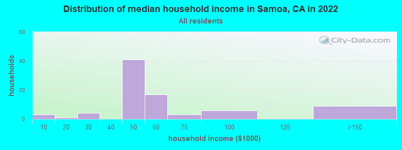 Distribution of median household income in Samoa, CA in 2022