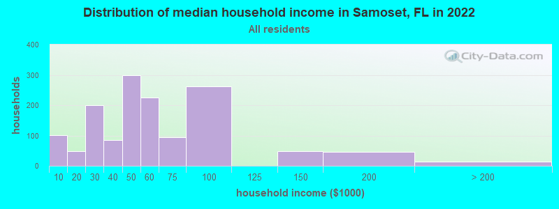 Distribution of median household income in Samoset, FL in 2022