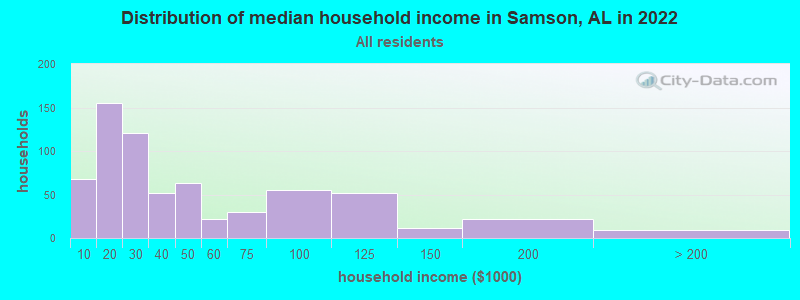 Distribution of median household income in Samson, AL in 2022