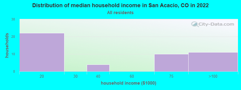 Distribution of median household income in San Acacio, CO in 2022