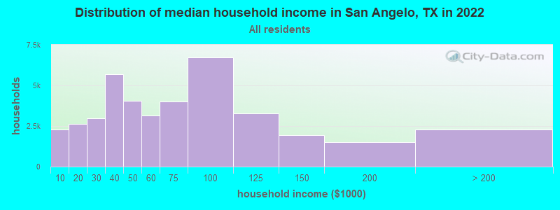 Distribution of median household income in San Angelo, TX in 2021