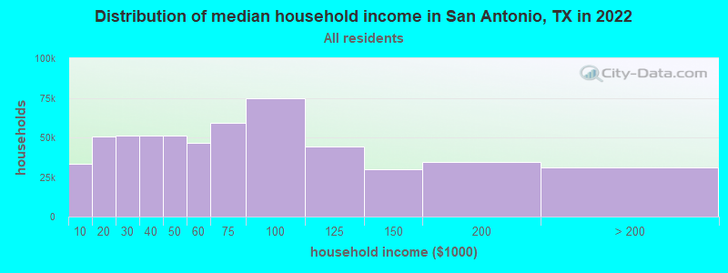 Distribution of median household income in San Antonio, TX in 2021