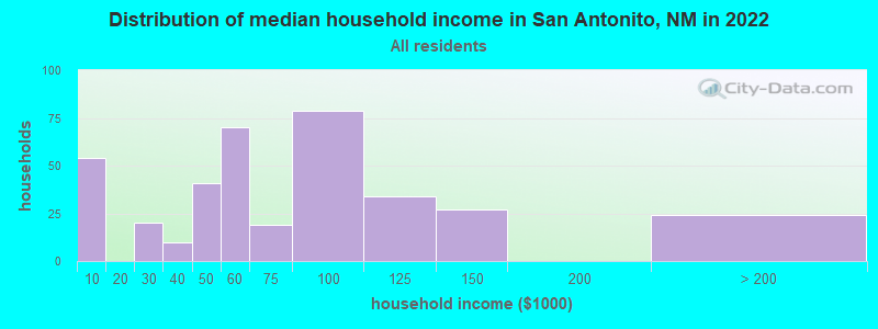 Distribution of median household income in San Antonito, NM in 2022