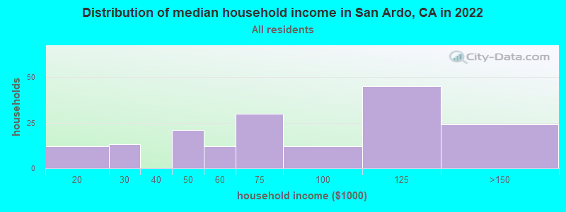 Distribution of median household income in San Ardo, CA in 2022