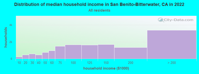 Distribution of median household income in San Benito-Bitterwater, CA in 2022