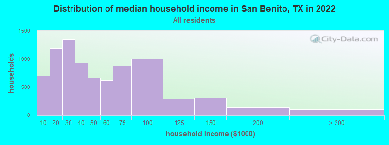 Distribution of median household income in San Benito, TX in 2021
