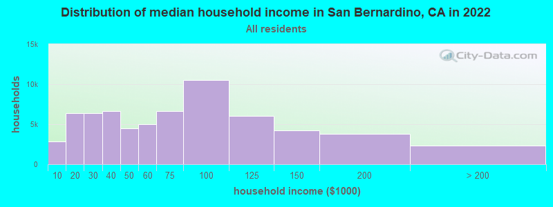 Distribution of median household income in San Bernardino, CA in 2019
