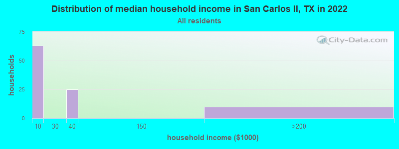 Distribution of median household income in San Carlos II, TX in 2022
