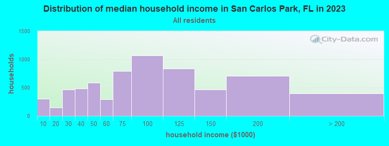 Distribution of median household income in San Carlos Park, FL in 2022