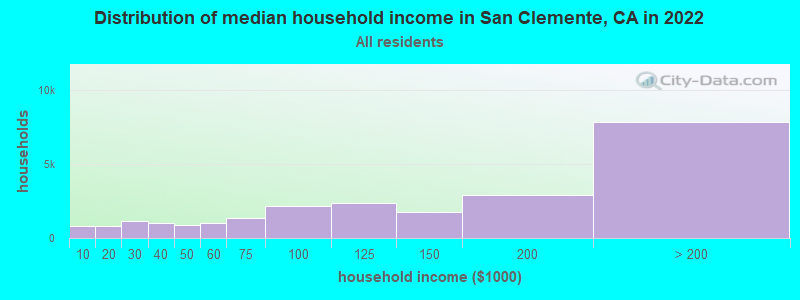 Distribution of median household income in San Clemente, CA in 2019