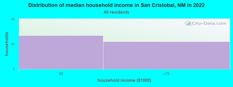 Distribution of median household income in San Cristobal, NM in 2022