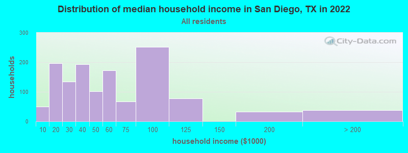 Distribution of median household income in San Diego, TX in 2022