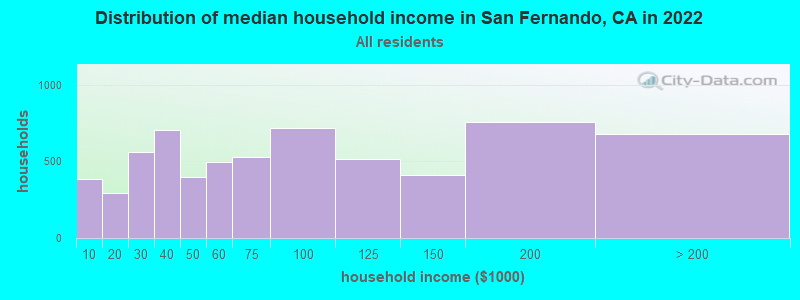 Distribution of median household income in San Fernando, CA in 2019