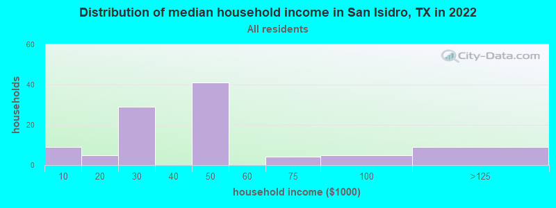 Distribution of median household income in San Isidro, TX in 2022