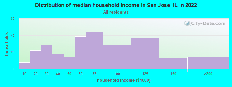 Distribution of median household income in San Jose, IL in 2022