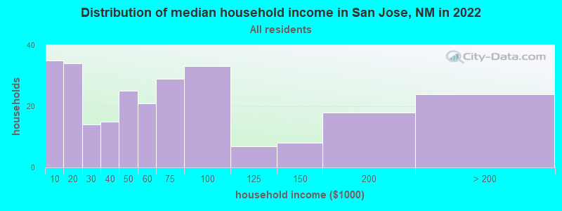 Distribution of median household income in San Jose, NM in 2022