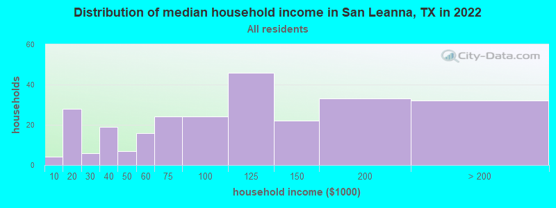 Distribution of median household income in San Leanna, TX in 2022