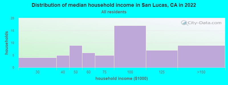 Distribution of median household income in San Lucas, CA in 2022