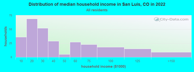 Distribution of median household income in San Luis, CO in 2022