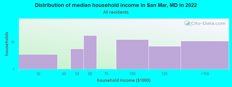 Distribution of median household income in San Mar, MD in 2022