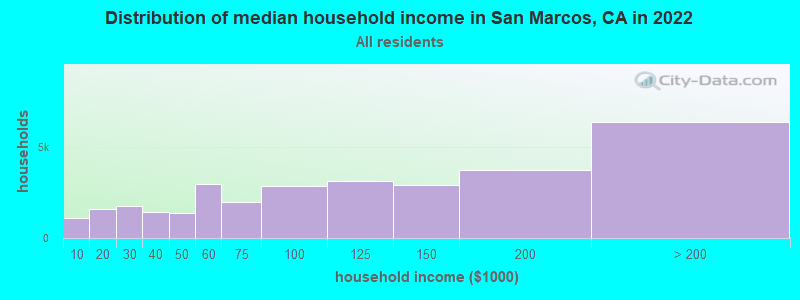 Distribution of median household income in San Marcos, CA in 2019