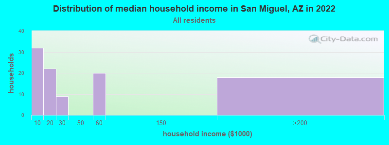 Distribution of median household income in San Miguel, AZ in 2022